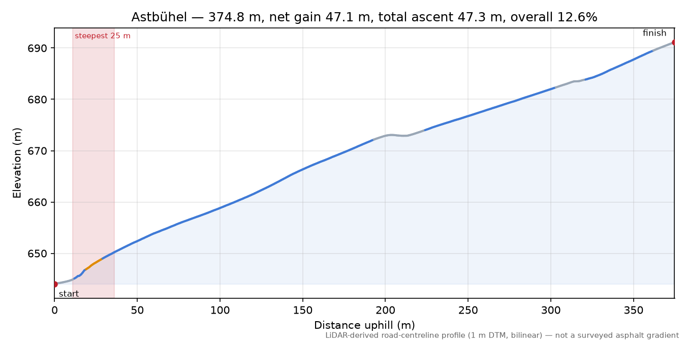 Astbühel elevation profile