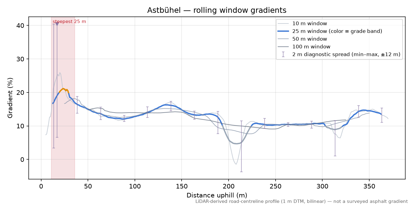 Astbühel rolling gradient profile