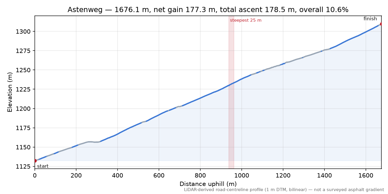 Astenweg elevation profile