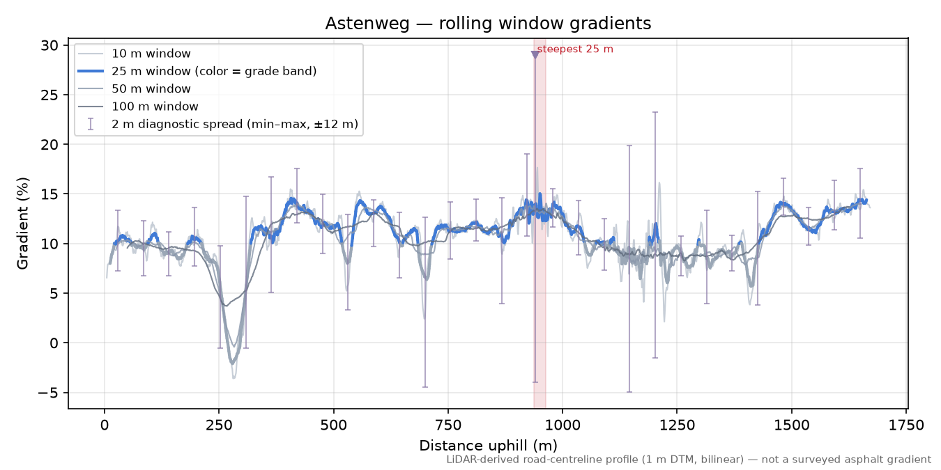 Astenweg rolling gradient profile