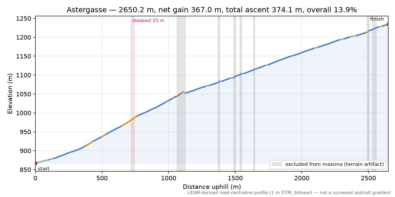 Astergasse elevation profile