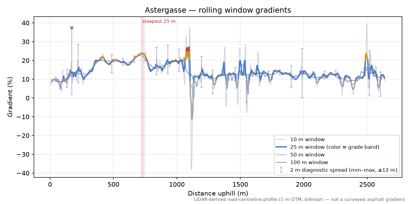 Astergasse rolling gradient profile