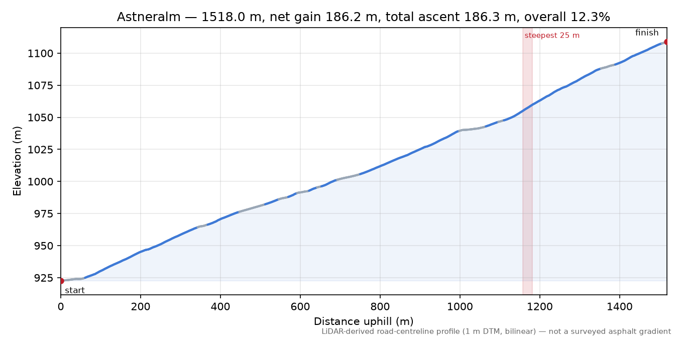 Astneralm elevation profile