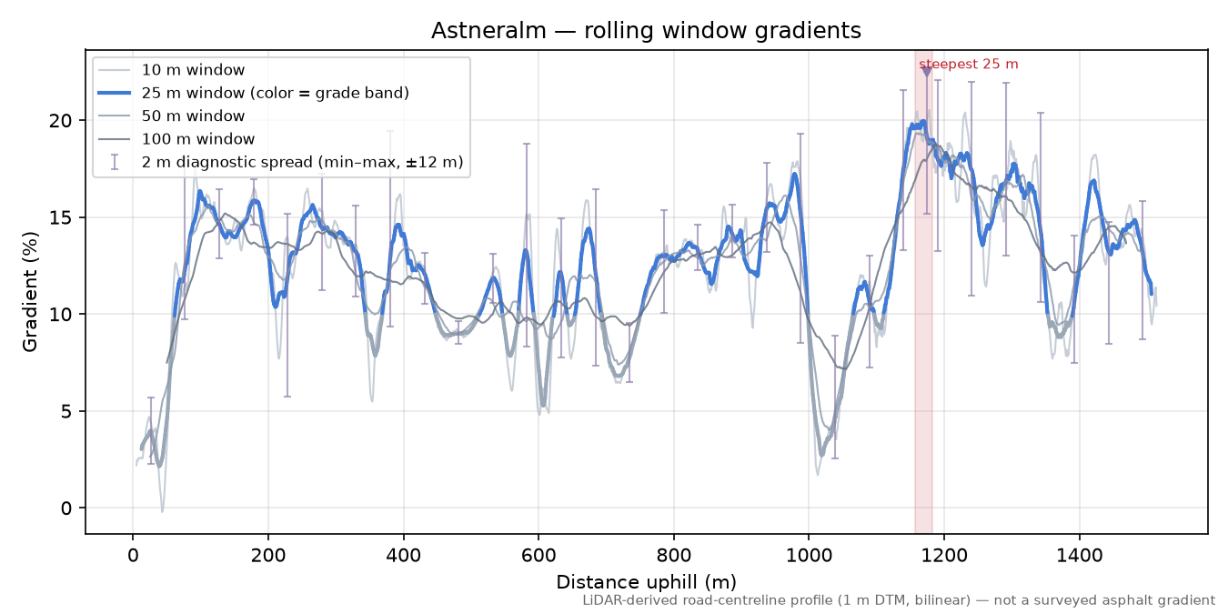 Astneralm rolling gradient profile