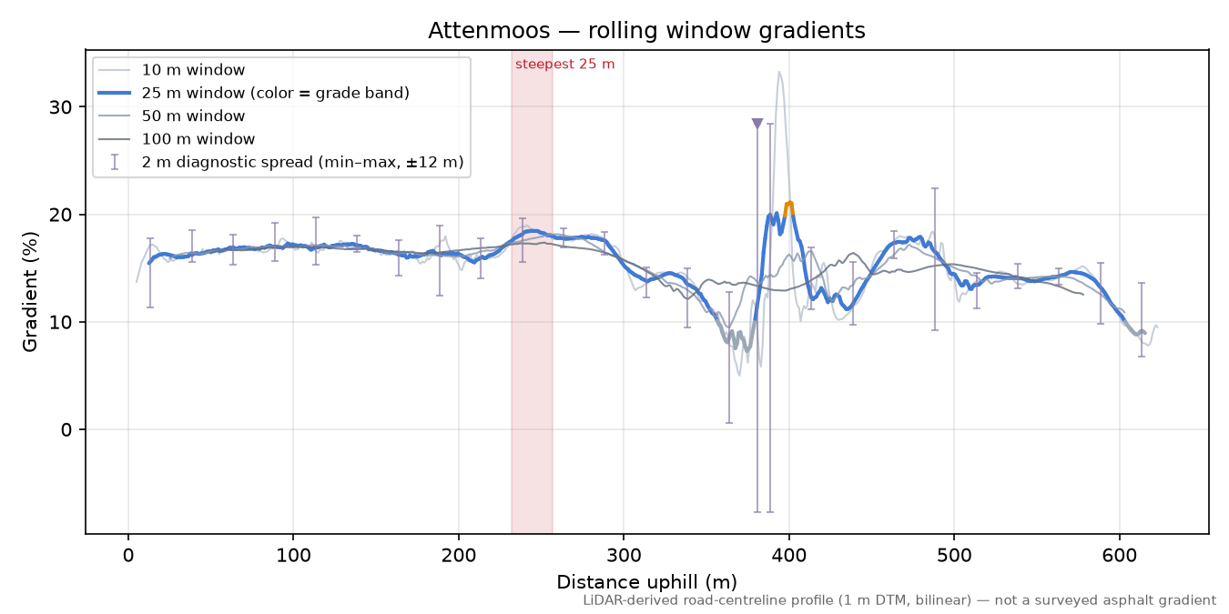 Attenmoos rolling gradient profile
