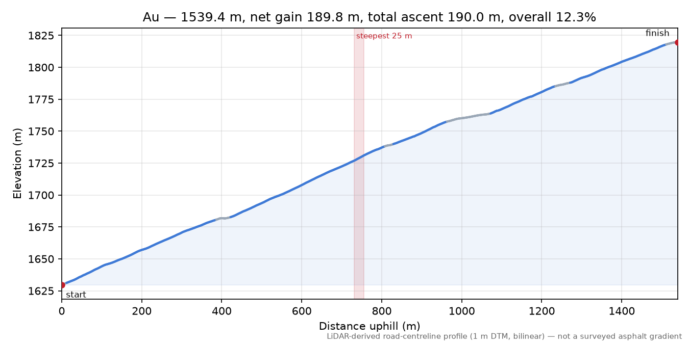 Au elevation profile