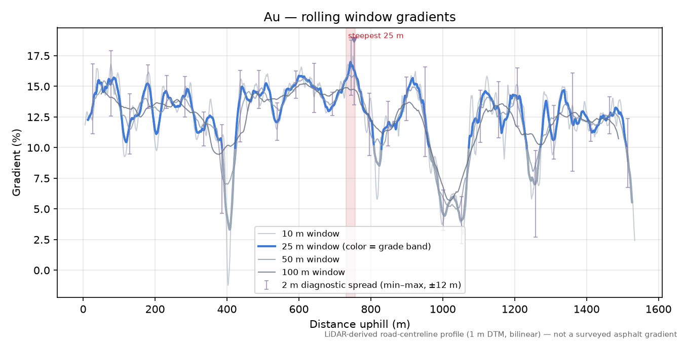 Au rolling gradient profile