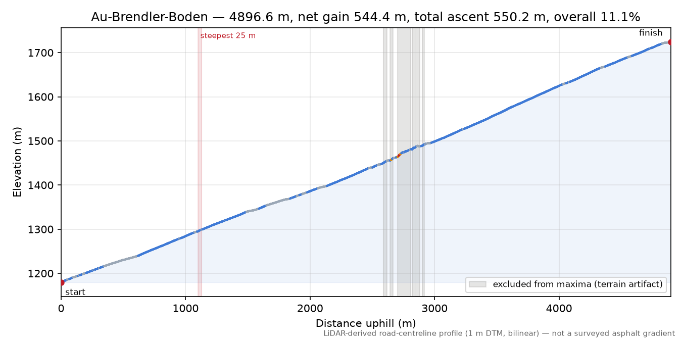 Au-Brendler-Boden elevation profile