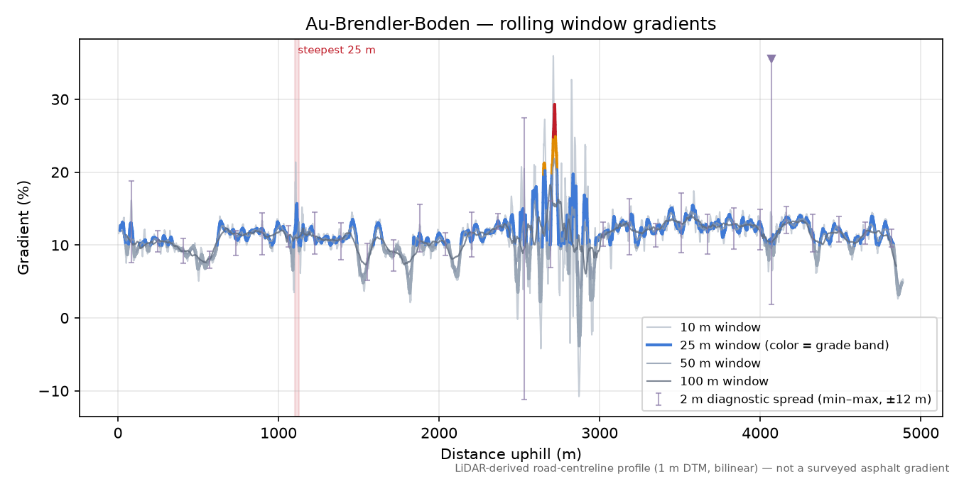 Au-Brendler-Boden rolling gradient profile