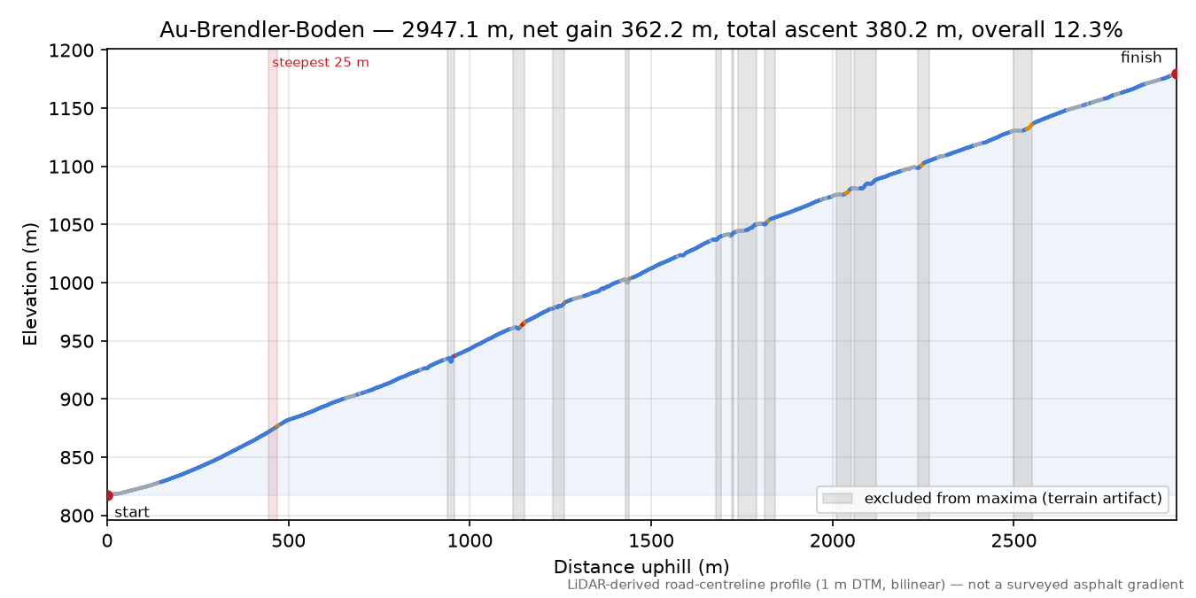 Au-Brendler-Boden elevation profile