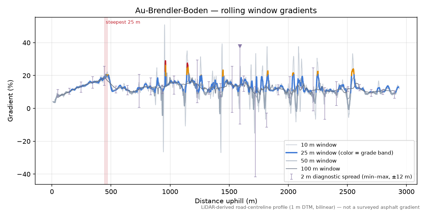 Au-Brendler-Boden rolling gradient profile