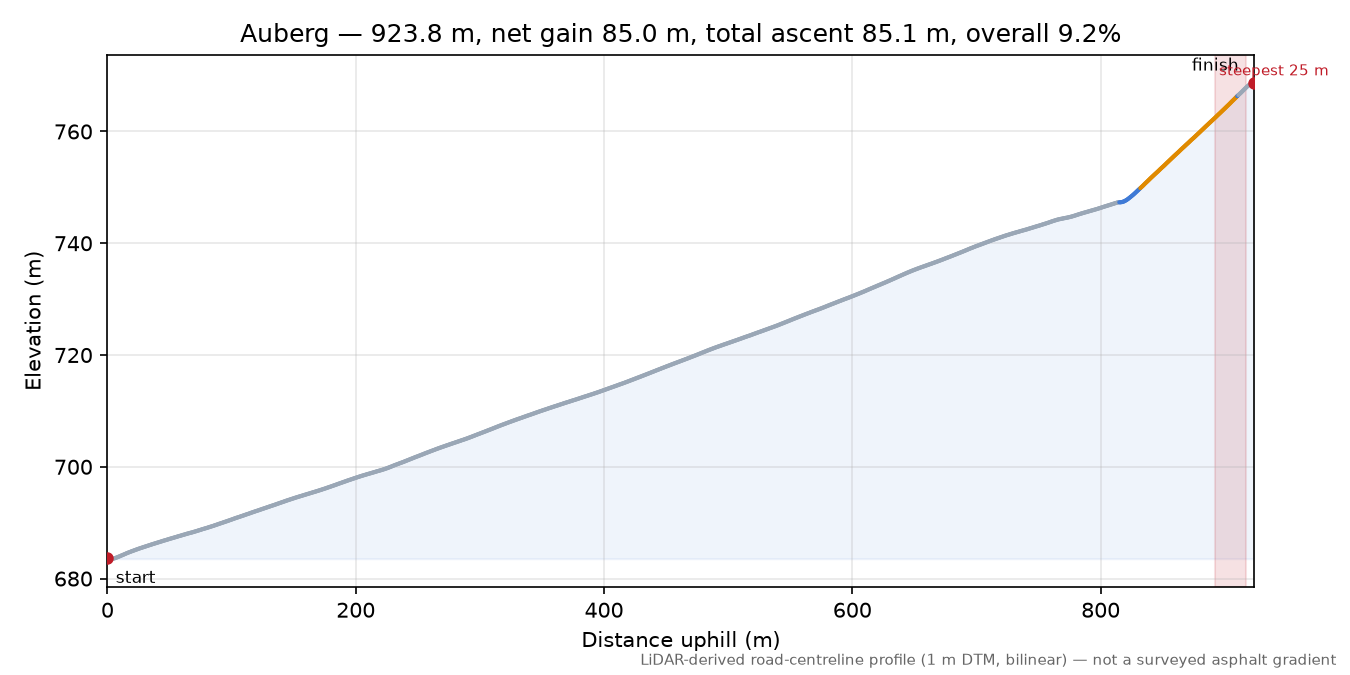 Auberg elevation profile