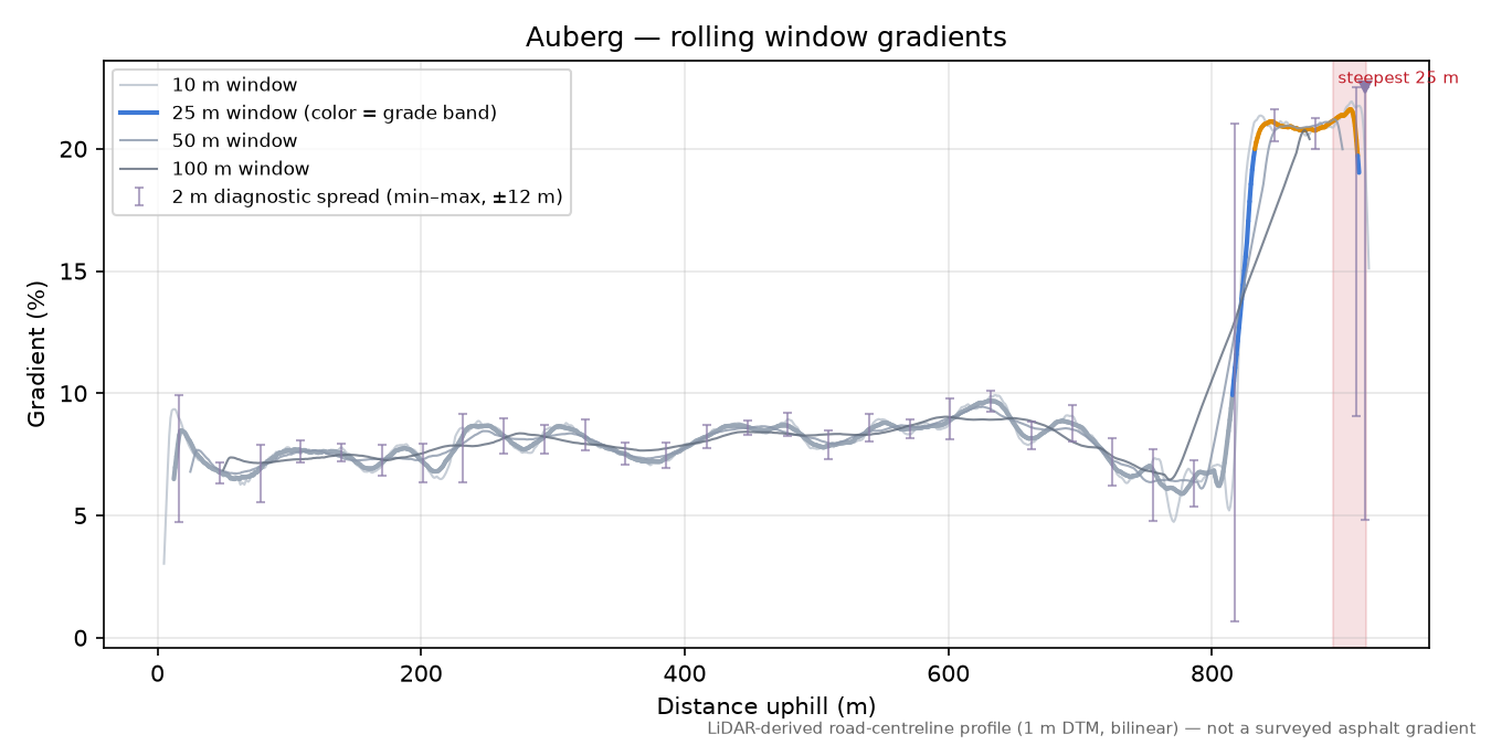 Auberg rolling gradient profile