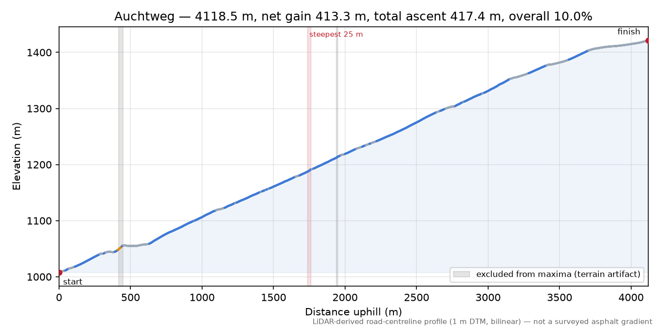 Auchtweg elevation profile