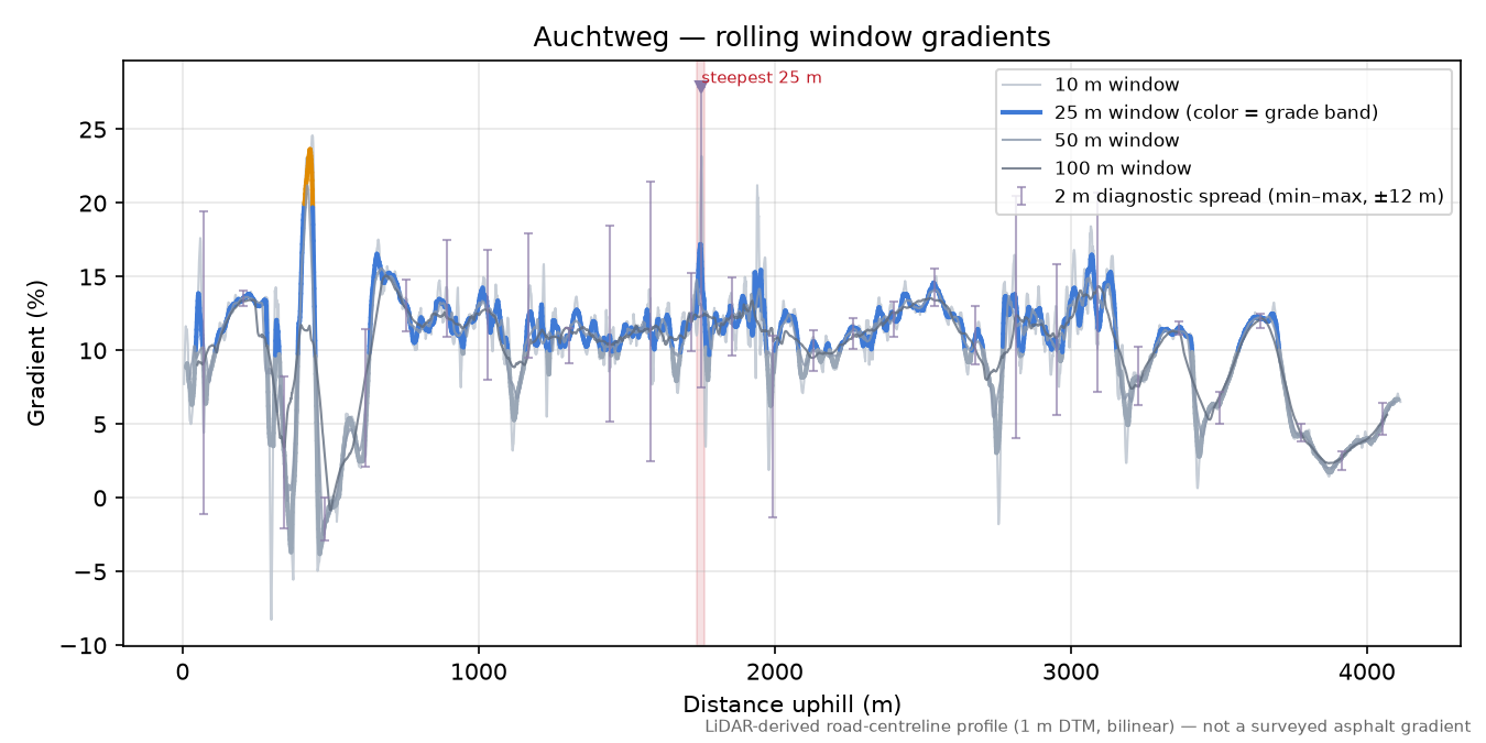 Auchtweg rolling gradient profile