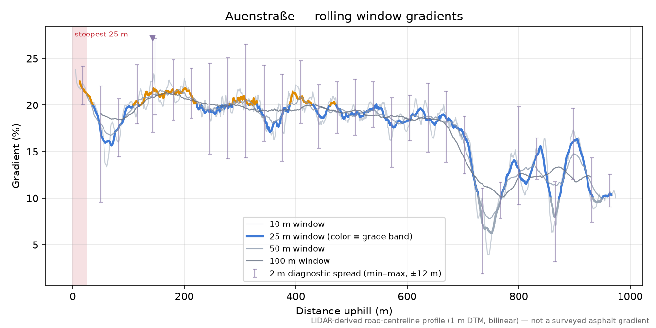 Auenstraße rolling gradient profile