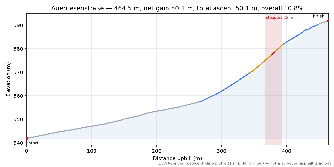 Auerriesenstraße elevation profile