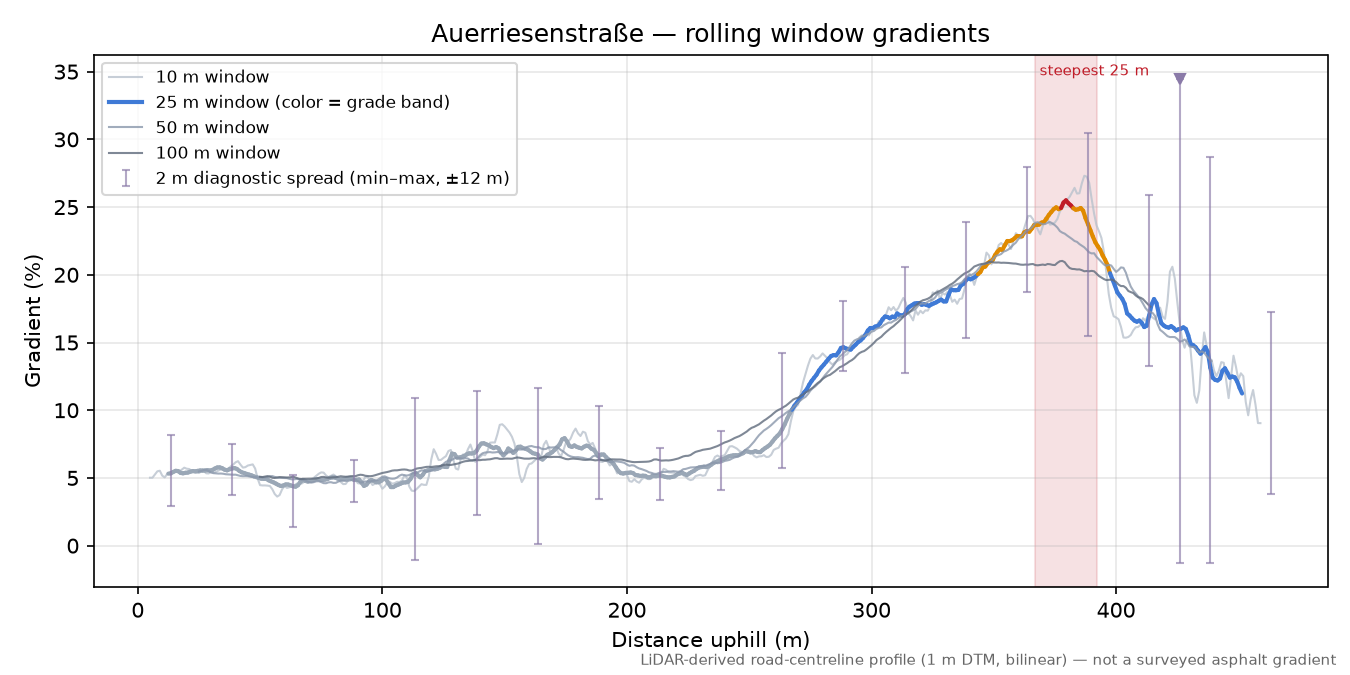 Auerriesenstraße rolling gradient profile