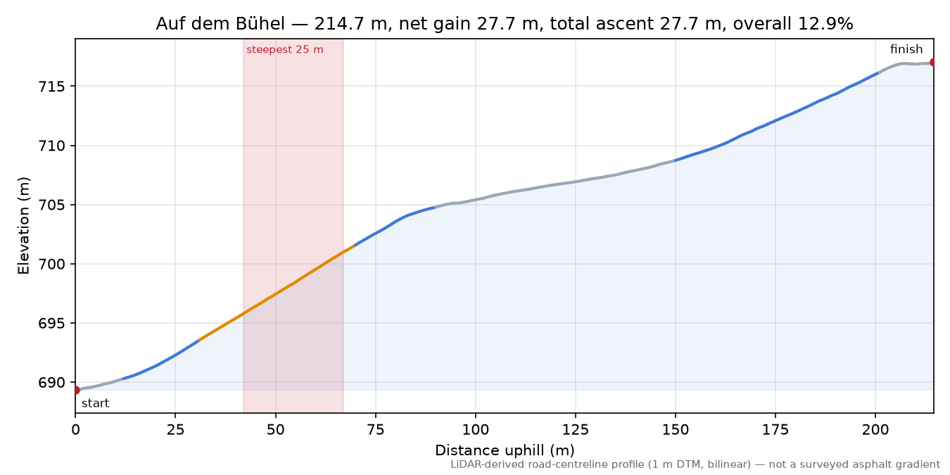 Auf dem Bühel elevation profile