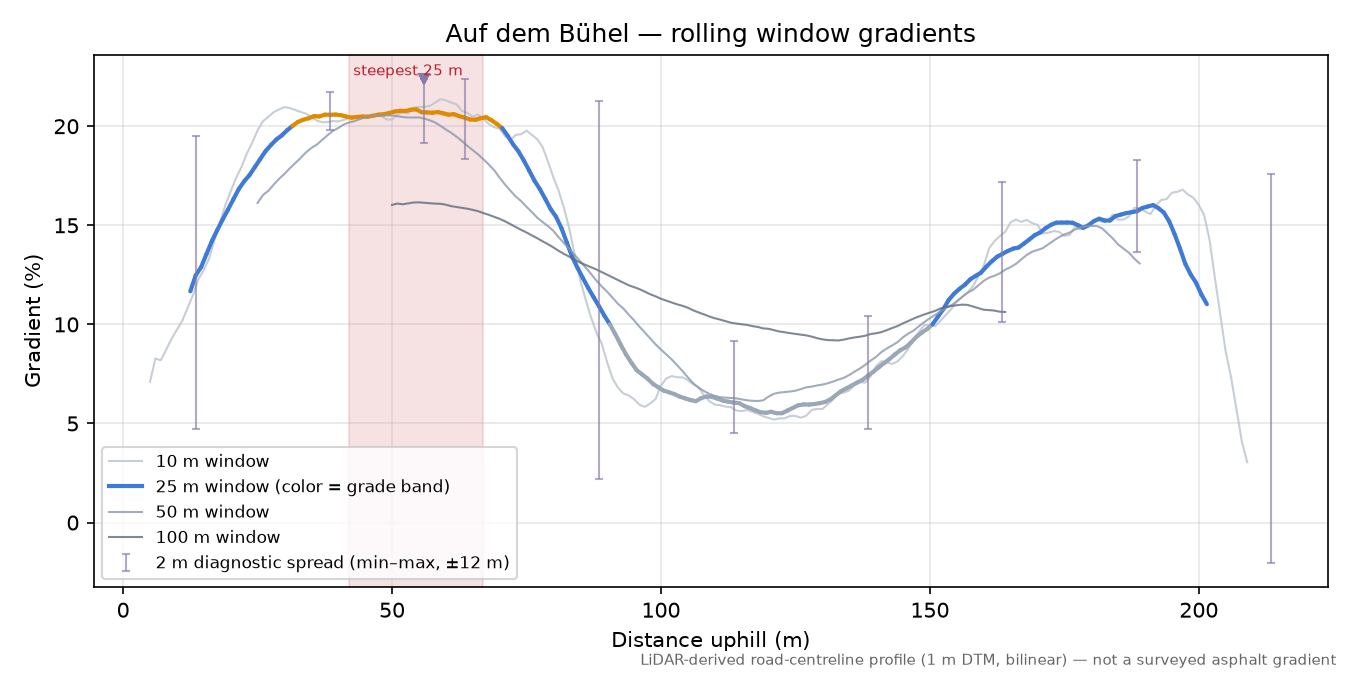 Auf dem Bühel rolling gradient profile