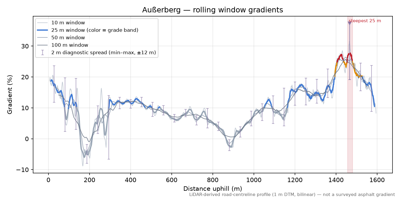 Außerberg rolling gradient profile