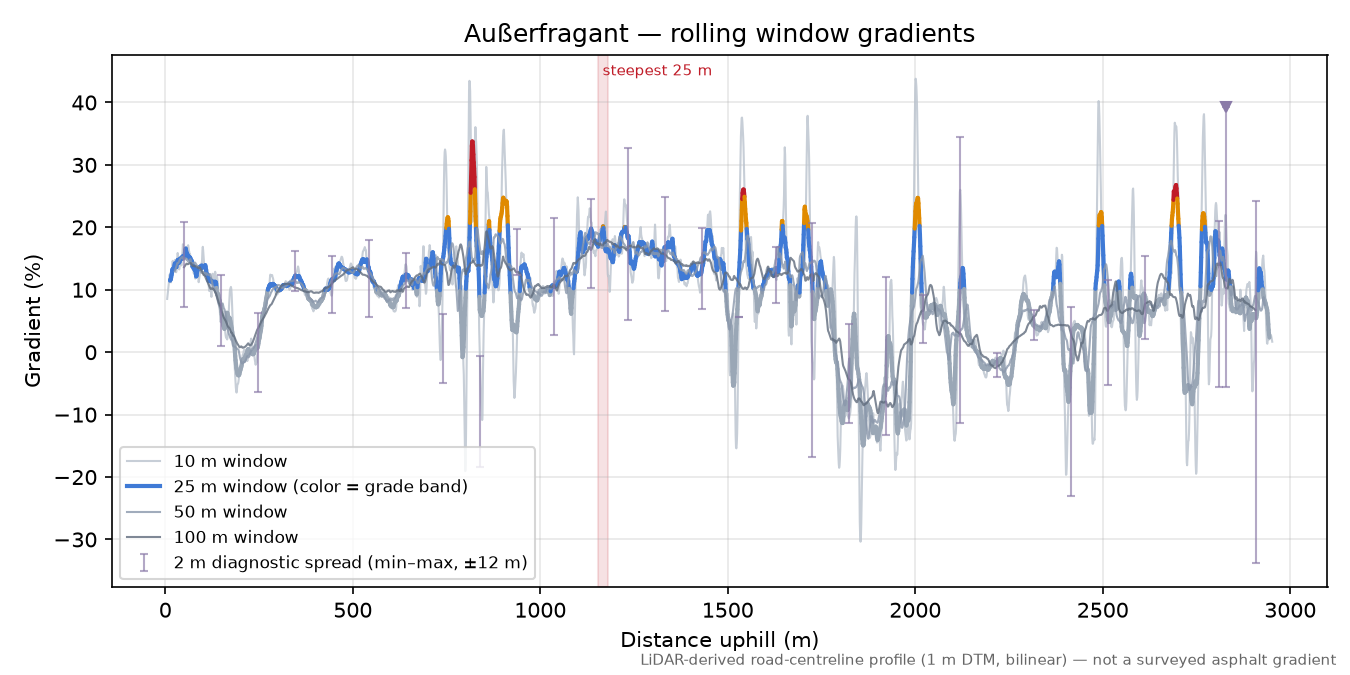 Außerfragant rolling gradient profile