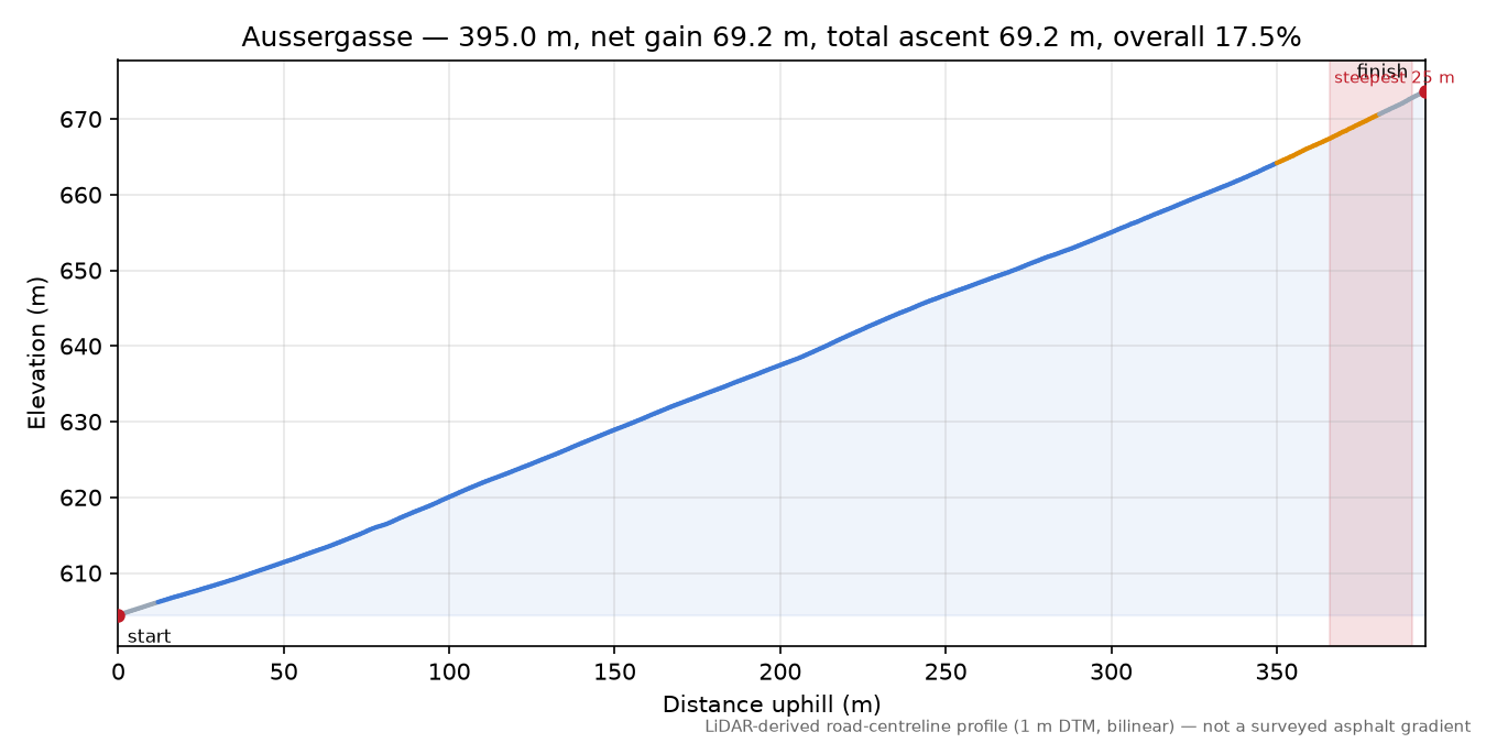 Aussergasse elevation profile