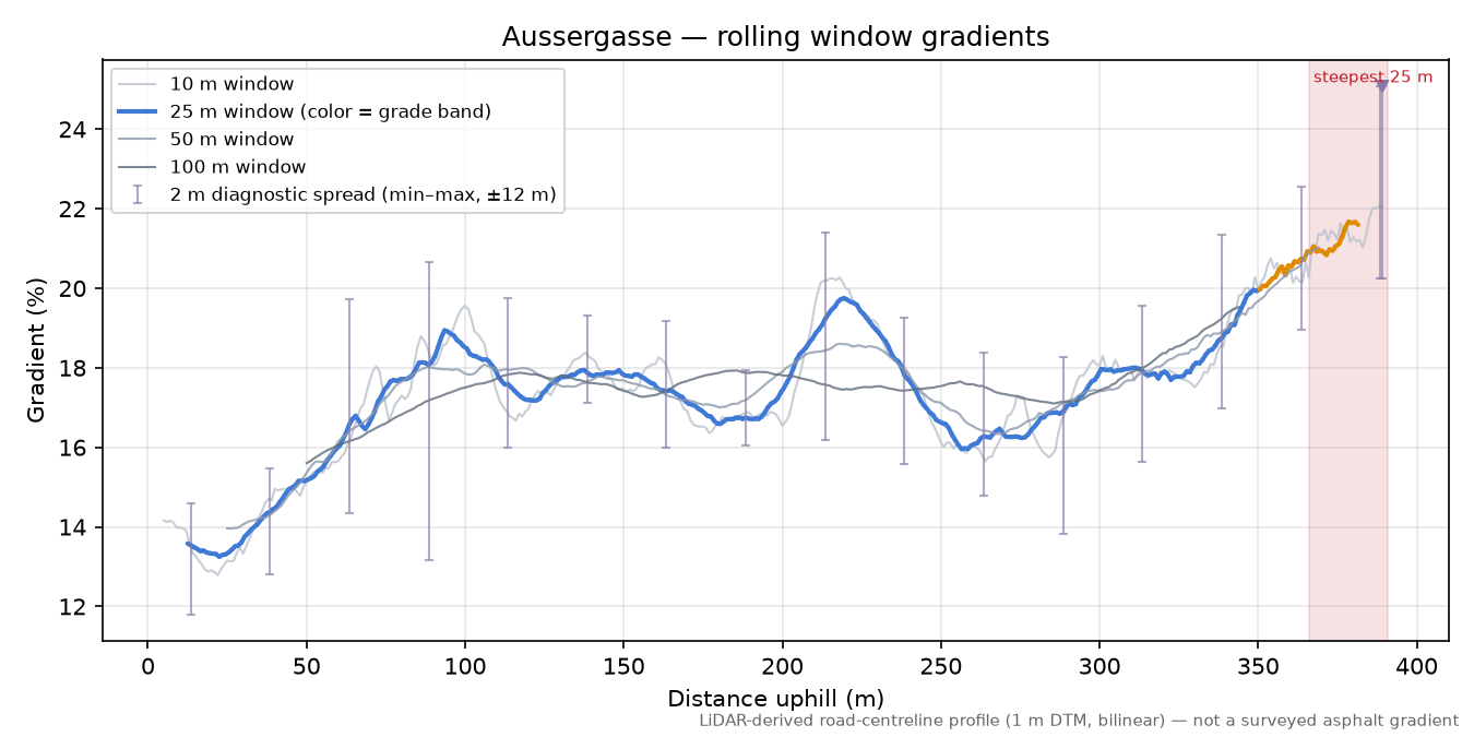 Aussergasse rolling gradient profile