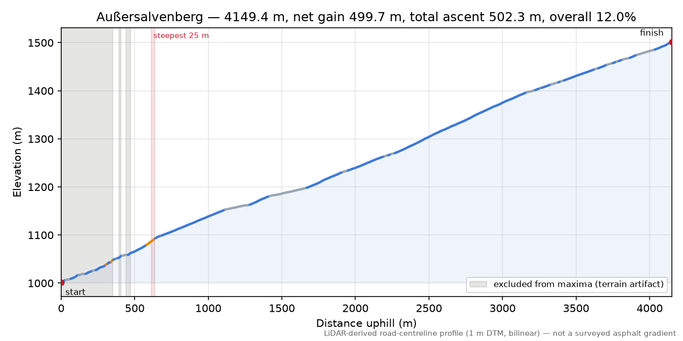 Außersalvenberg elevation profile
