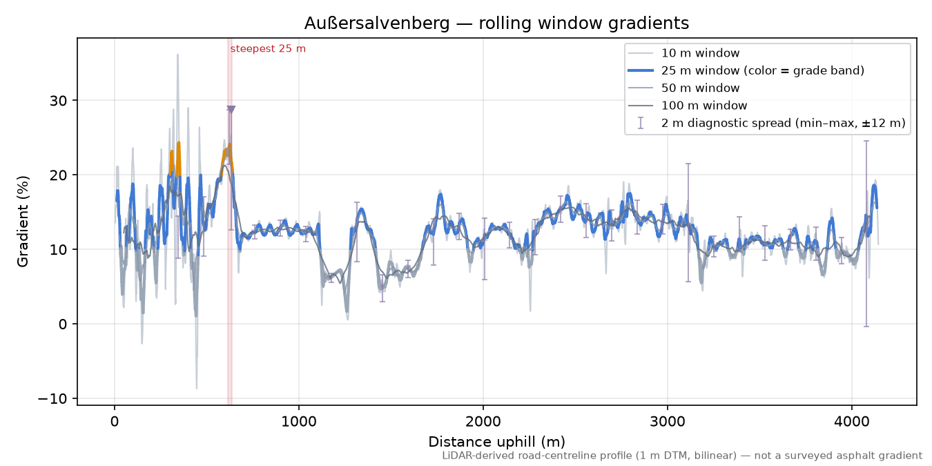 Außersalvenberg rolling gradient profile