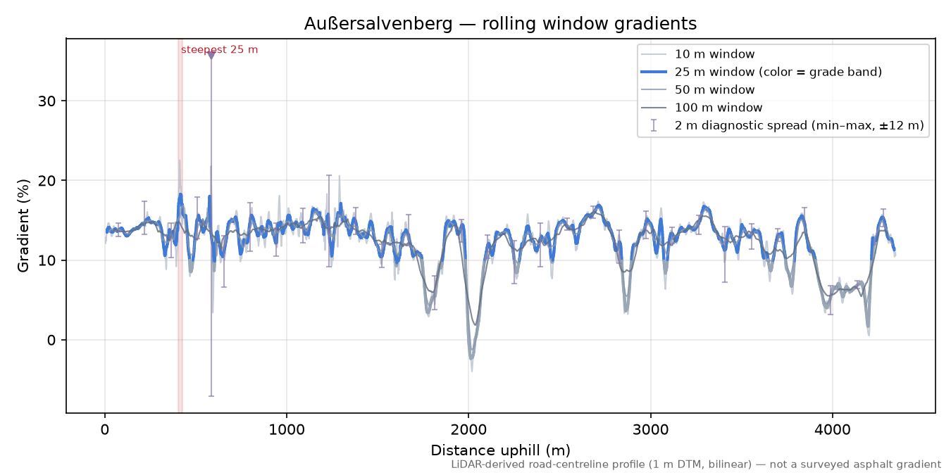 Außersalvenberg rolling gradient profile