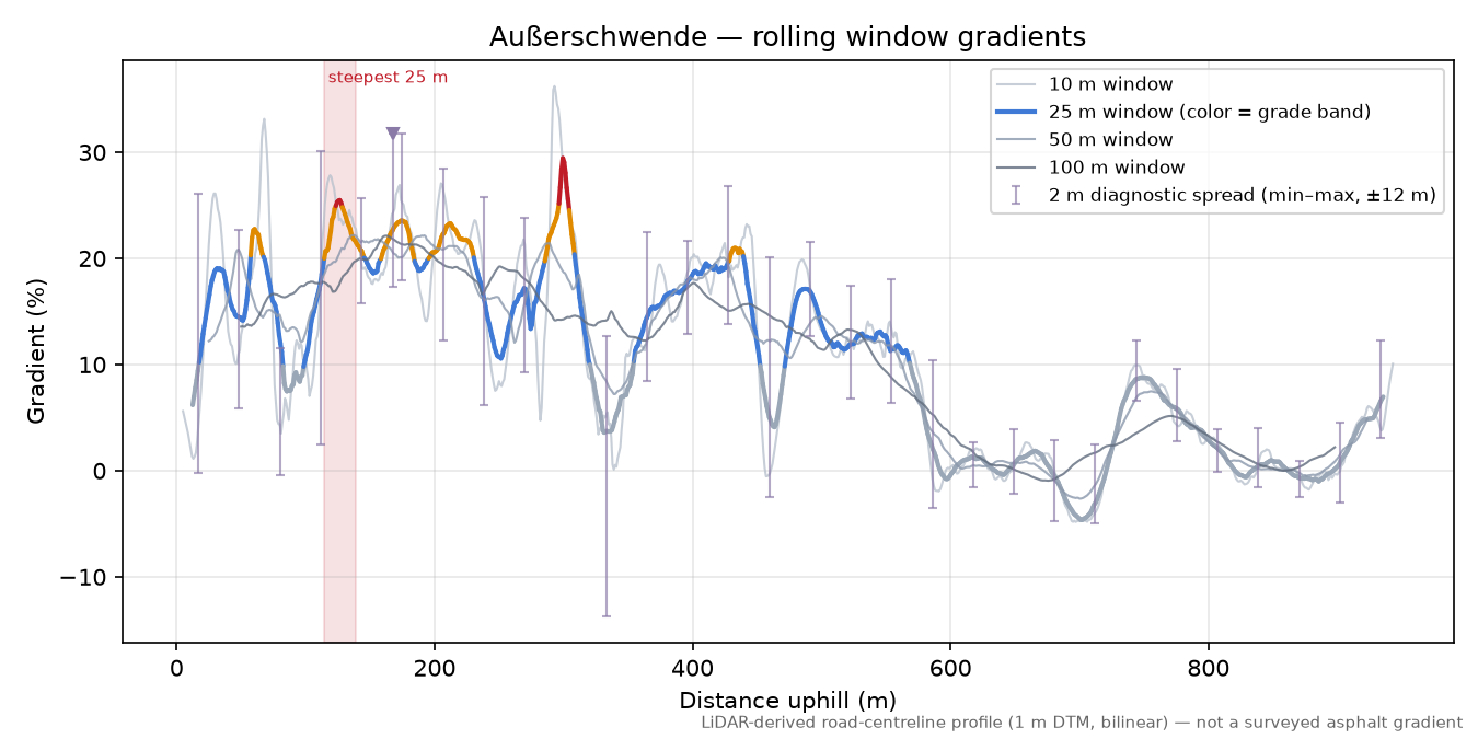 Außerschwende rolling gradient profile