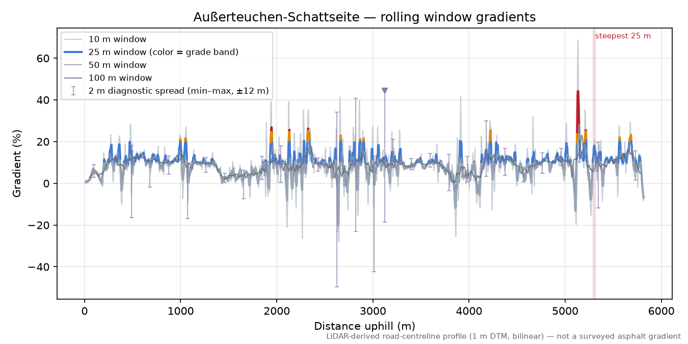 Außerteuchen-Schattseite rolling gradient profile