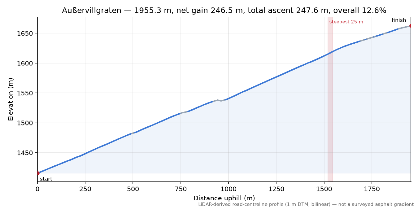 Außervillgraten elevation profile
