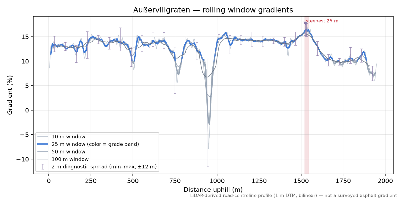 Außervillgraten rolling gradient profile