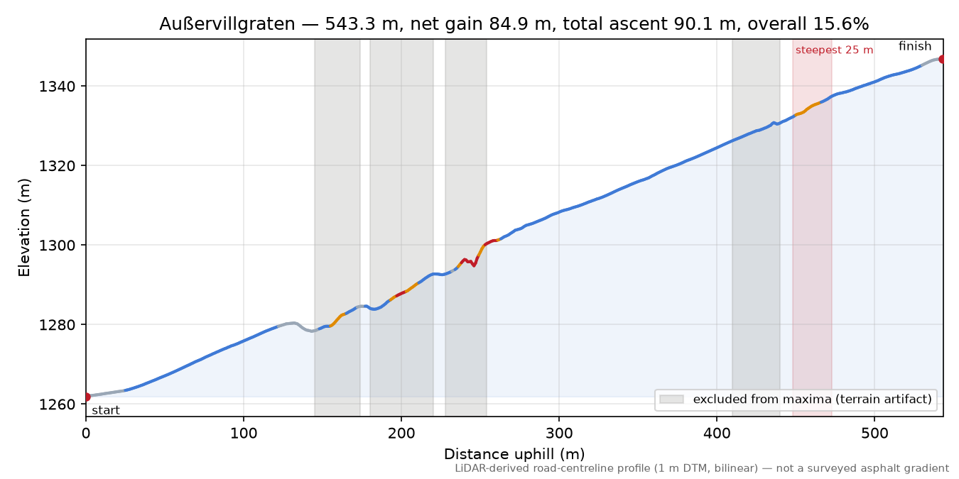 Außervillgraten elevation profile