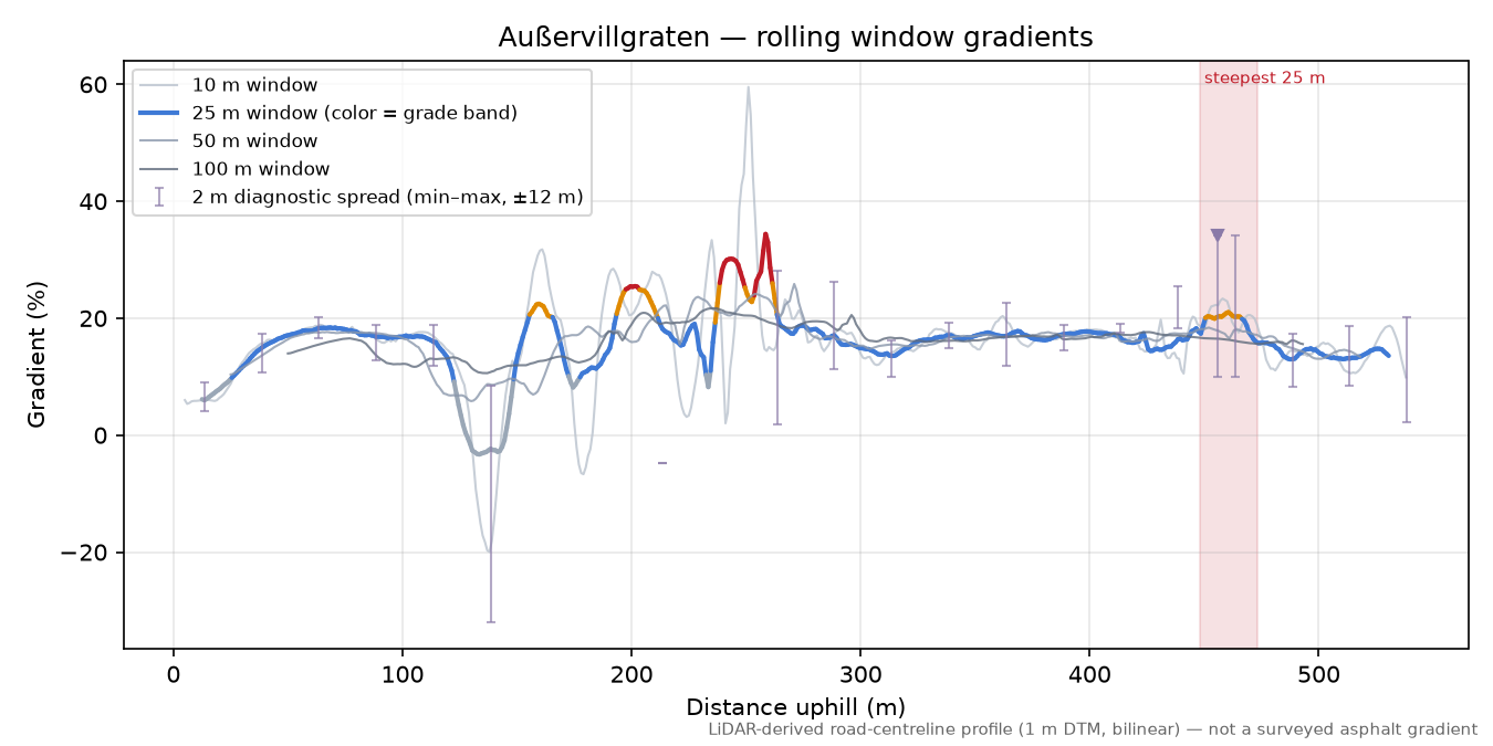 Außervillgraten rolling gradient profile