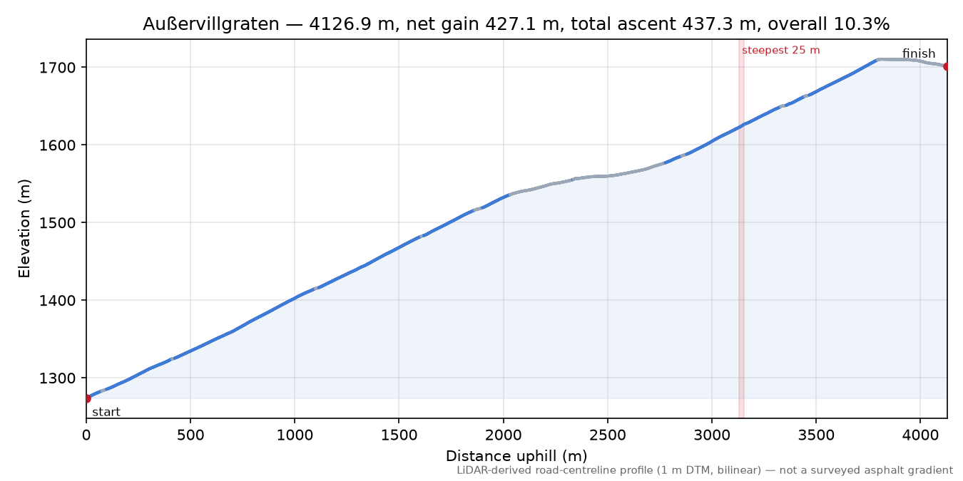 Außervillgraten elevation profile