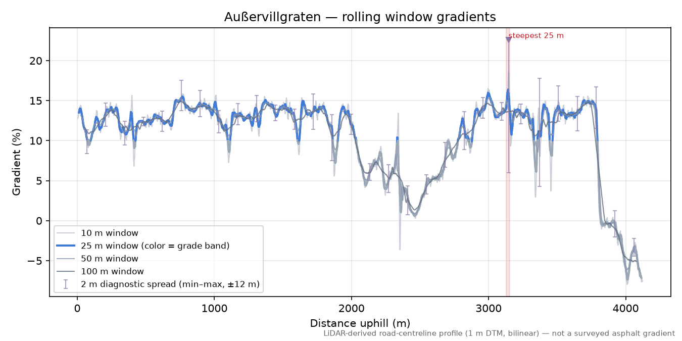 Außervillgraten rolling gradient profile