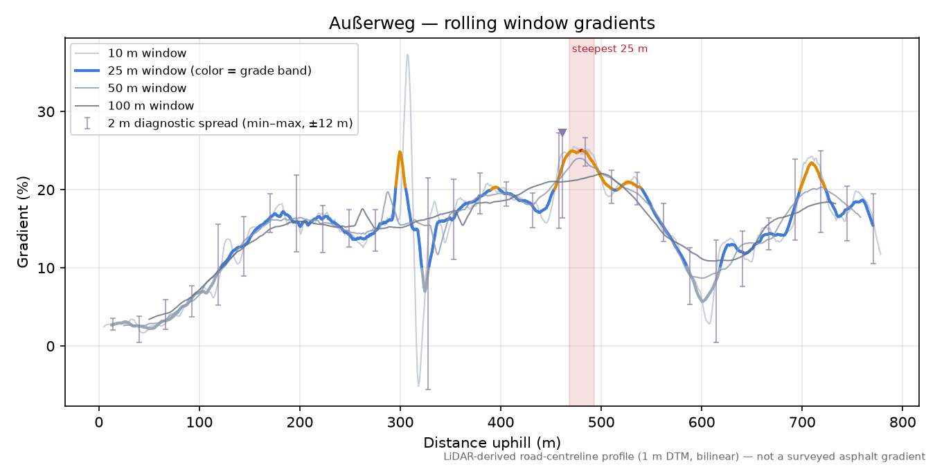 Außerweg rolling gradient profile