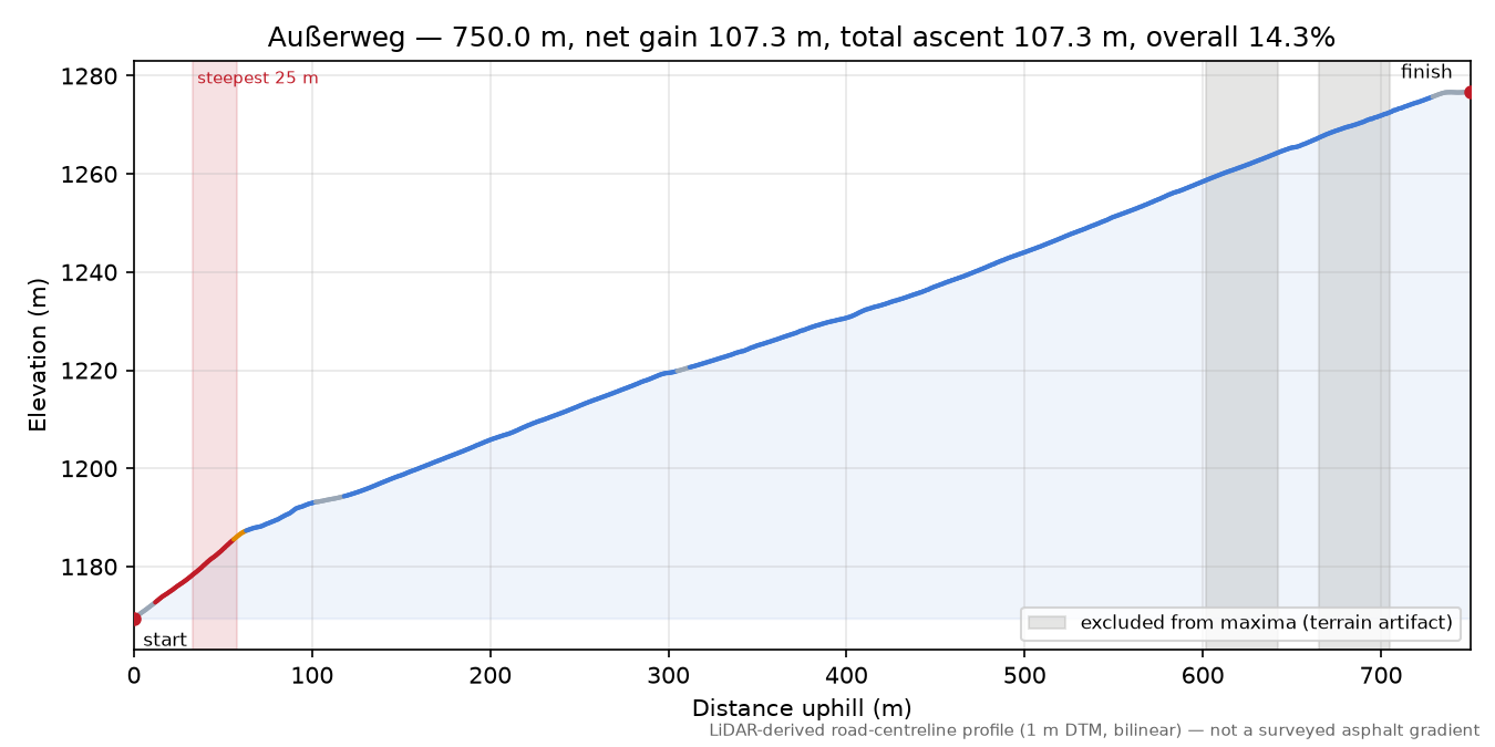Außerweg elevation profile