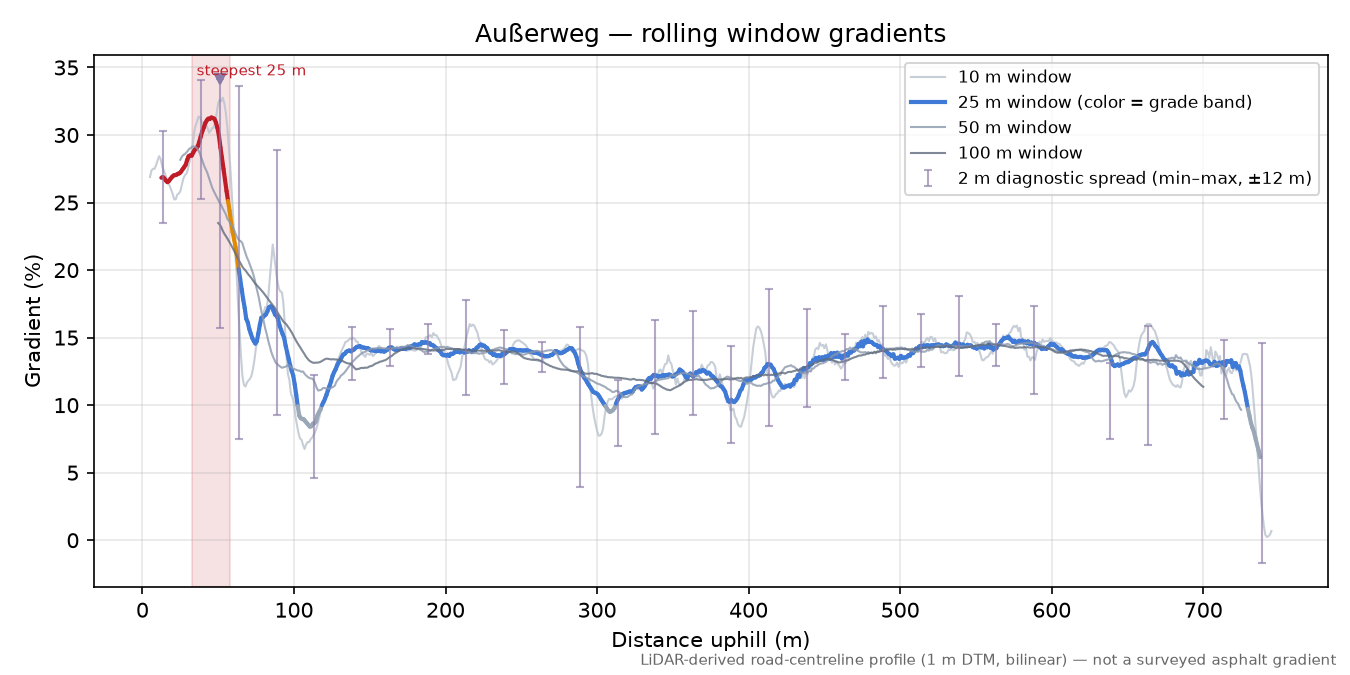 Außerweg rolling gradient profile