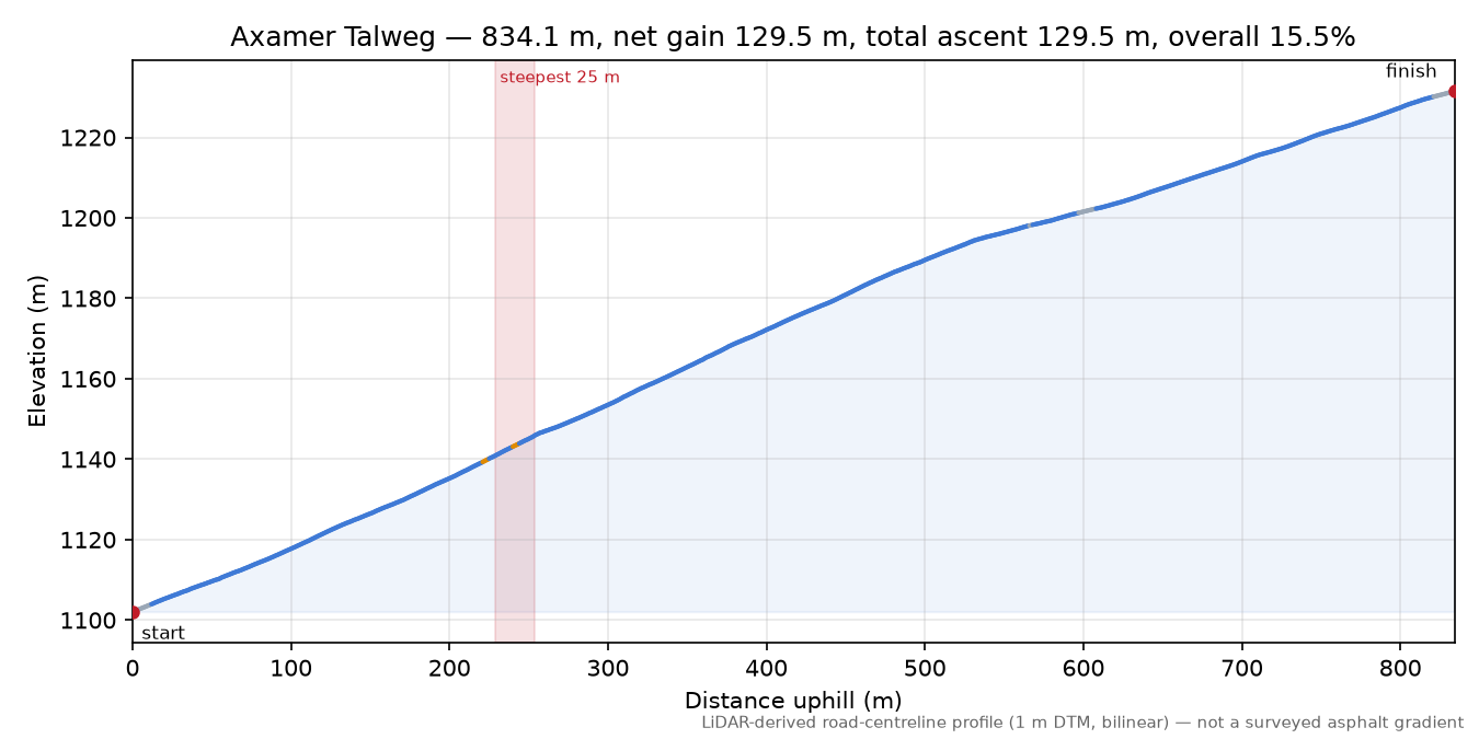 Axamer Talweg elevation profile