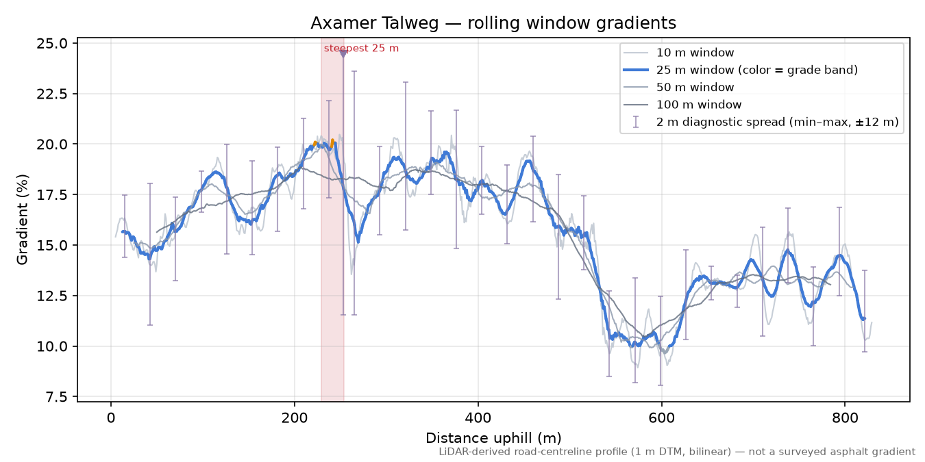 Axamer Talweg rolling gradient profile