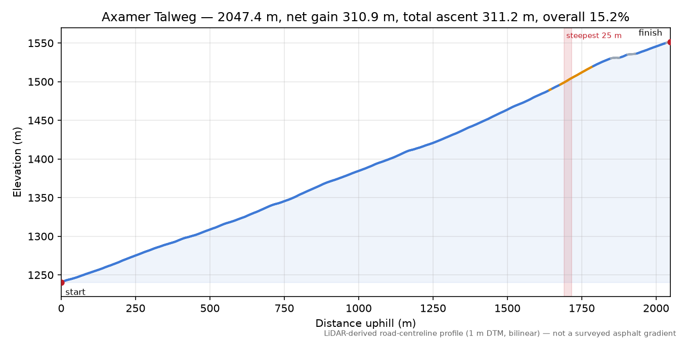 Axamer Talweg elevation profile