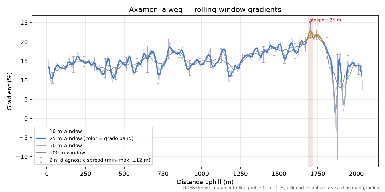 Axamer Talweg rolling gradient profile