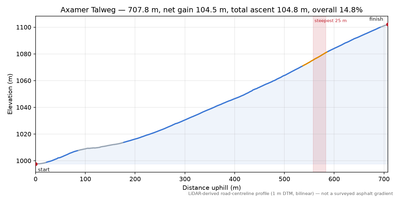 Axamer Talweg elevation profile