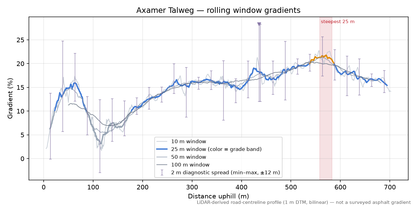 Axamer Talweg rolling gradient profile