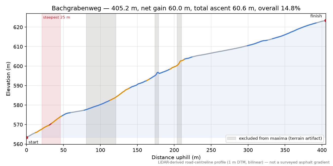 Bachgrabenweg elevation profile