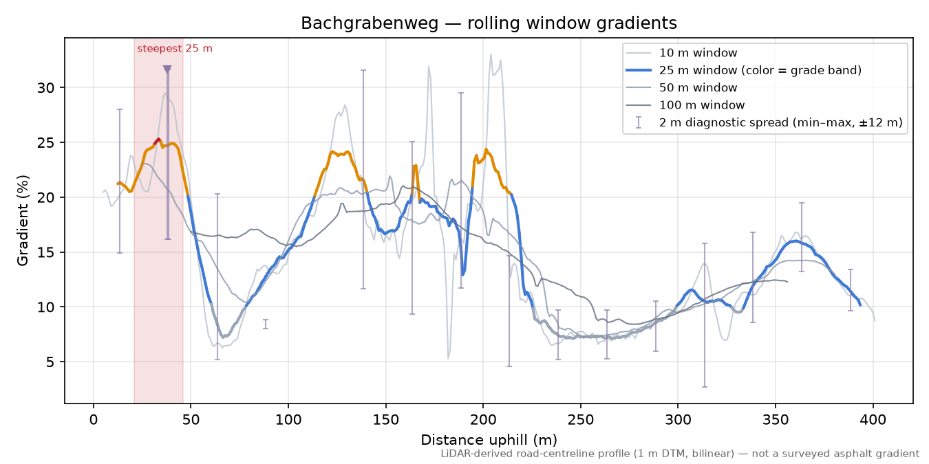 Bachgrabenweg rolling gradient profile